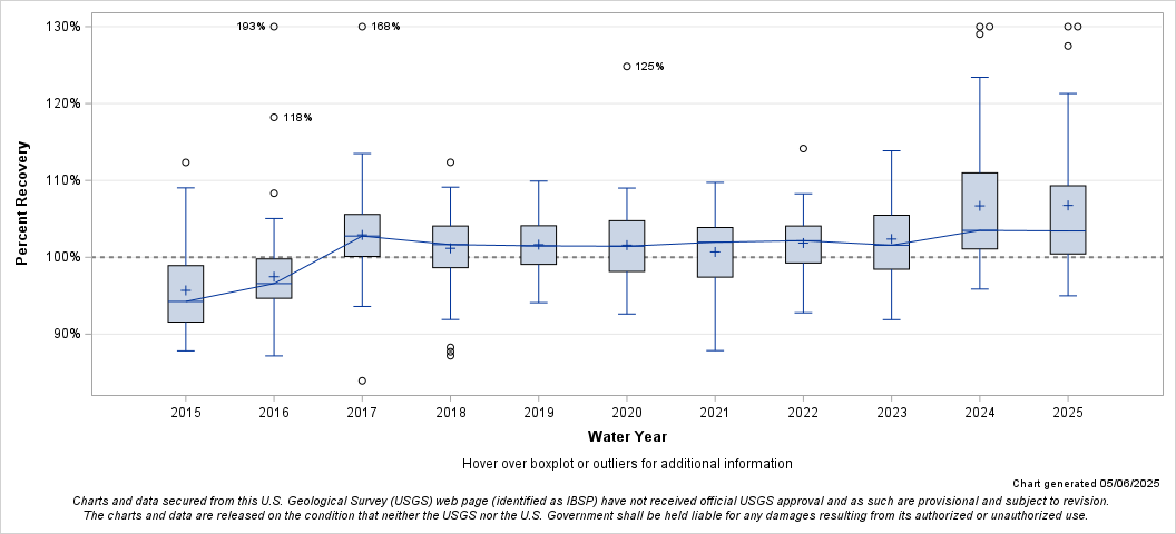 The SGPlot Procedure